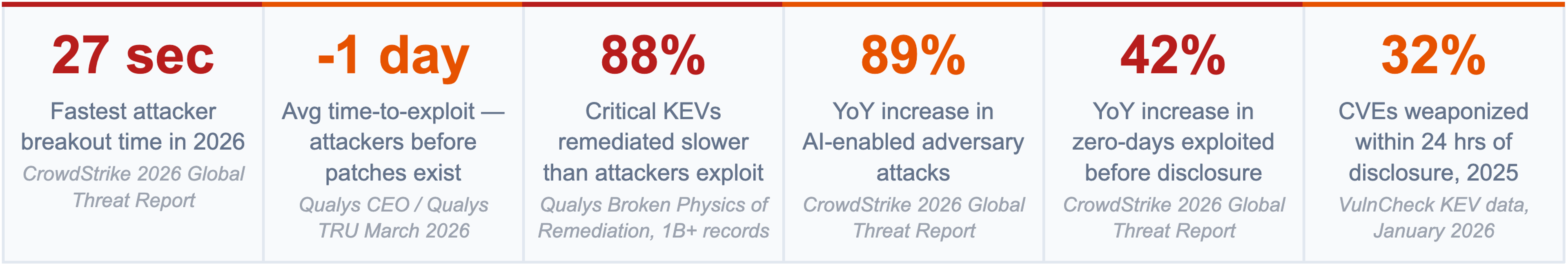 Exploitation and Remediation Gap by the Numbers