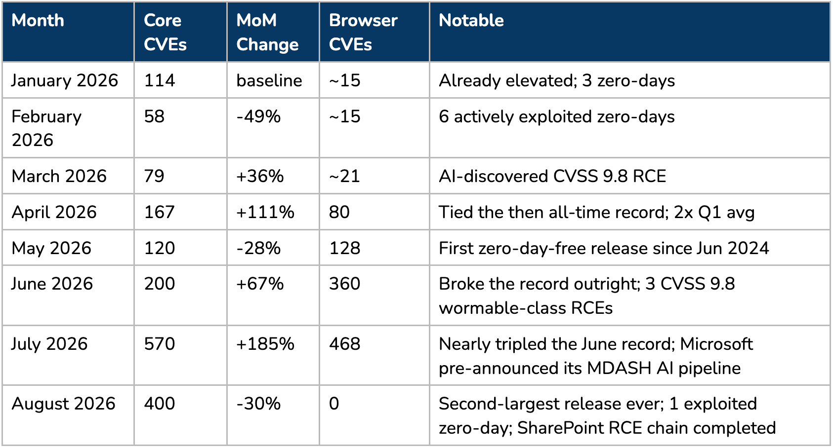 Table of Patch tuesday trends from January 2026 to August 2026
