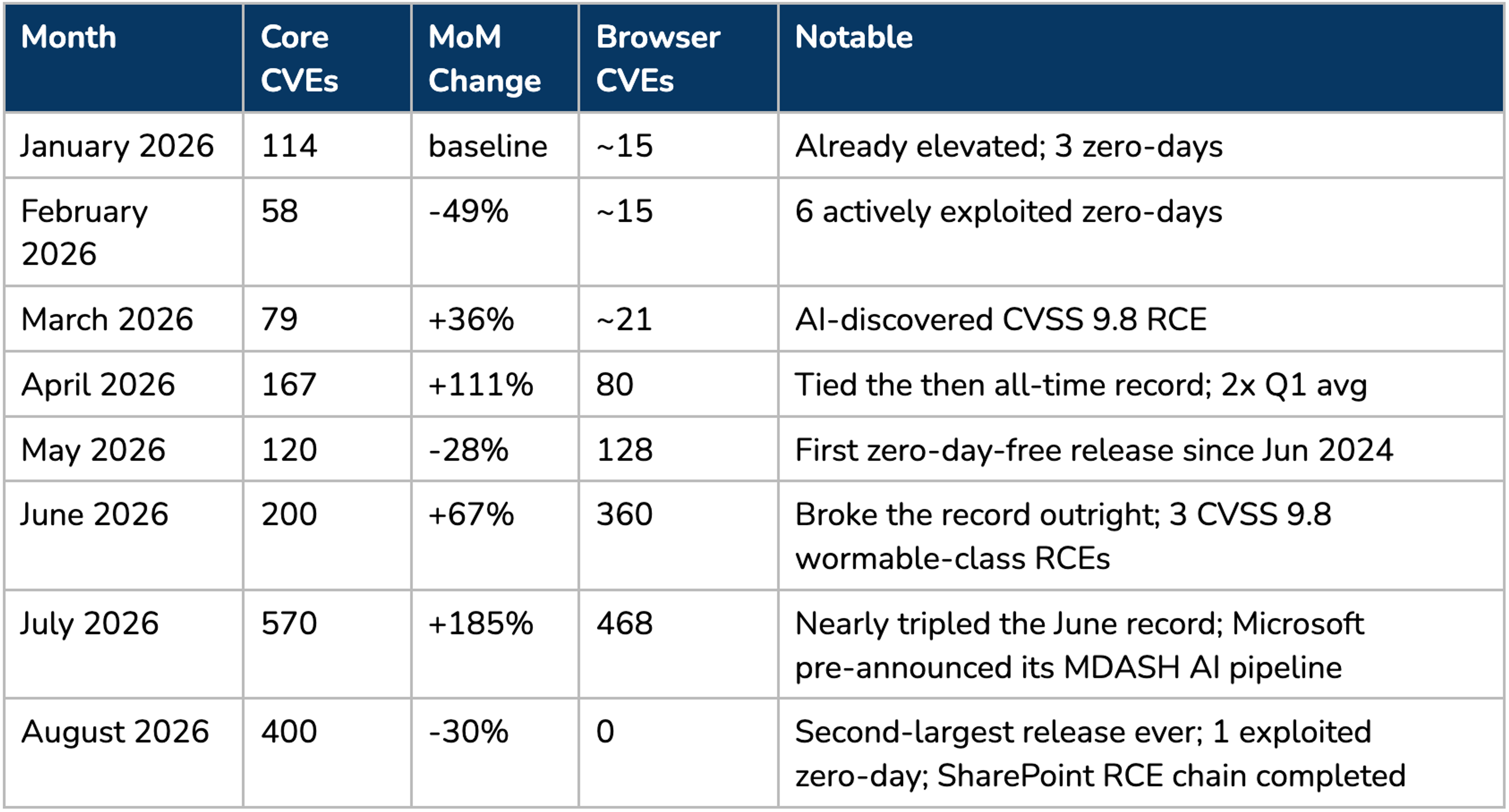 Table of Patch tuesday trends from January 2026 to August 2026