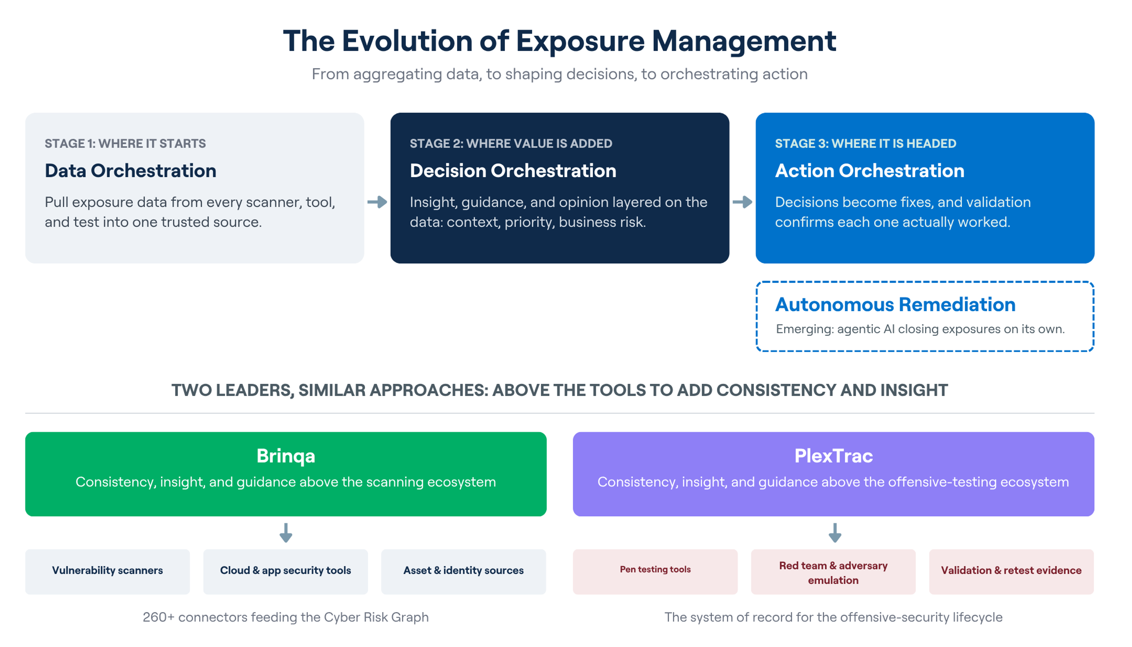 graphic of the evolution of exposure management