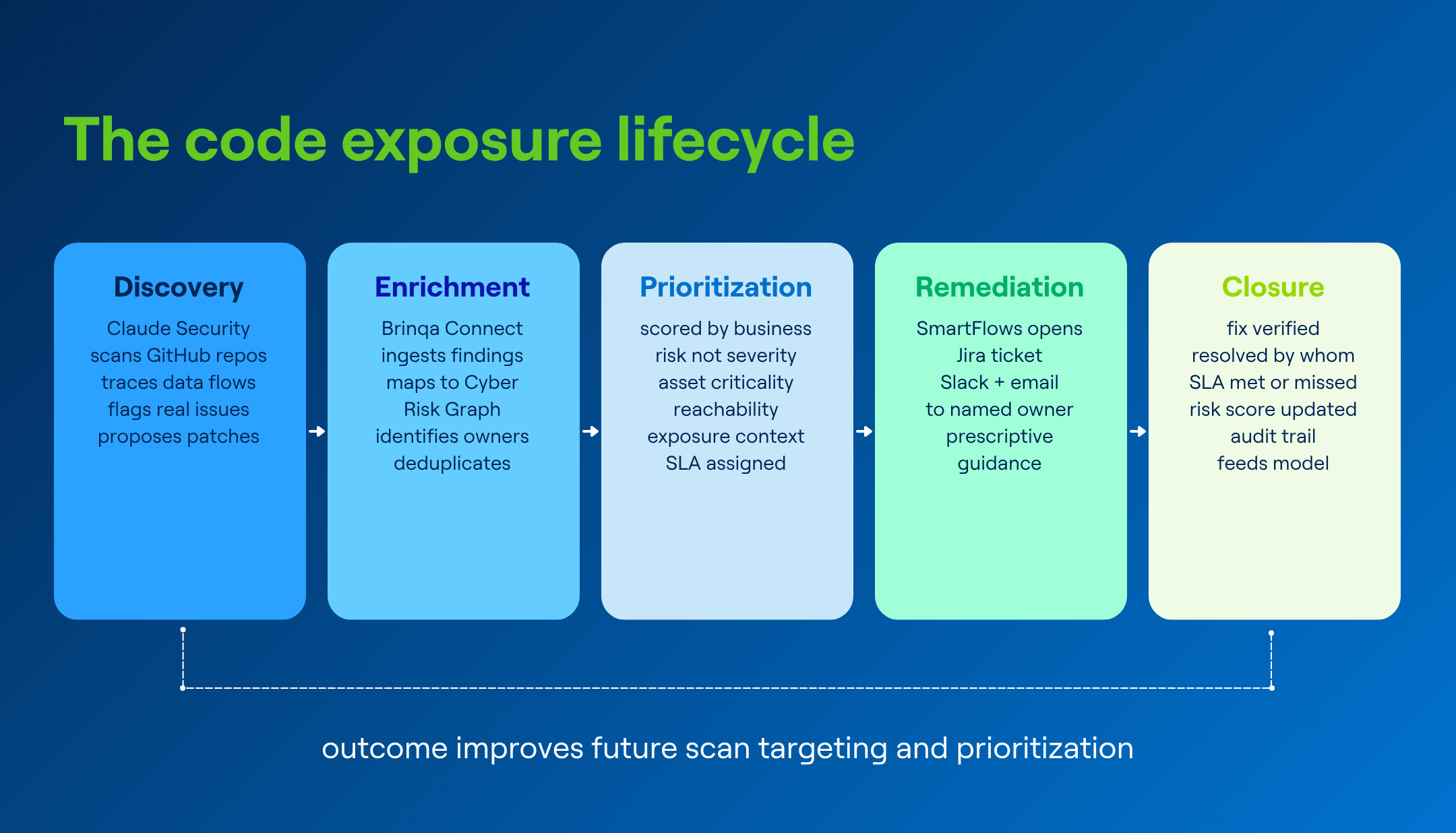From discovery to verified closure, with every step attributed, SLA-tracked, and feeding back into the prioritization model.