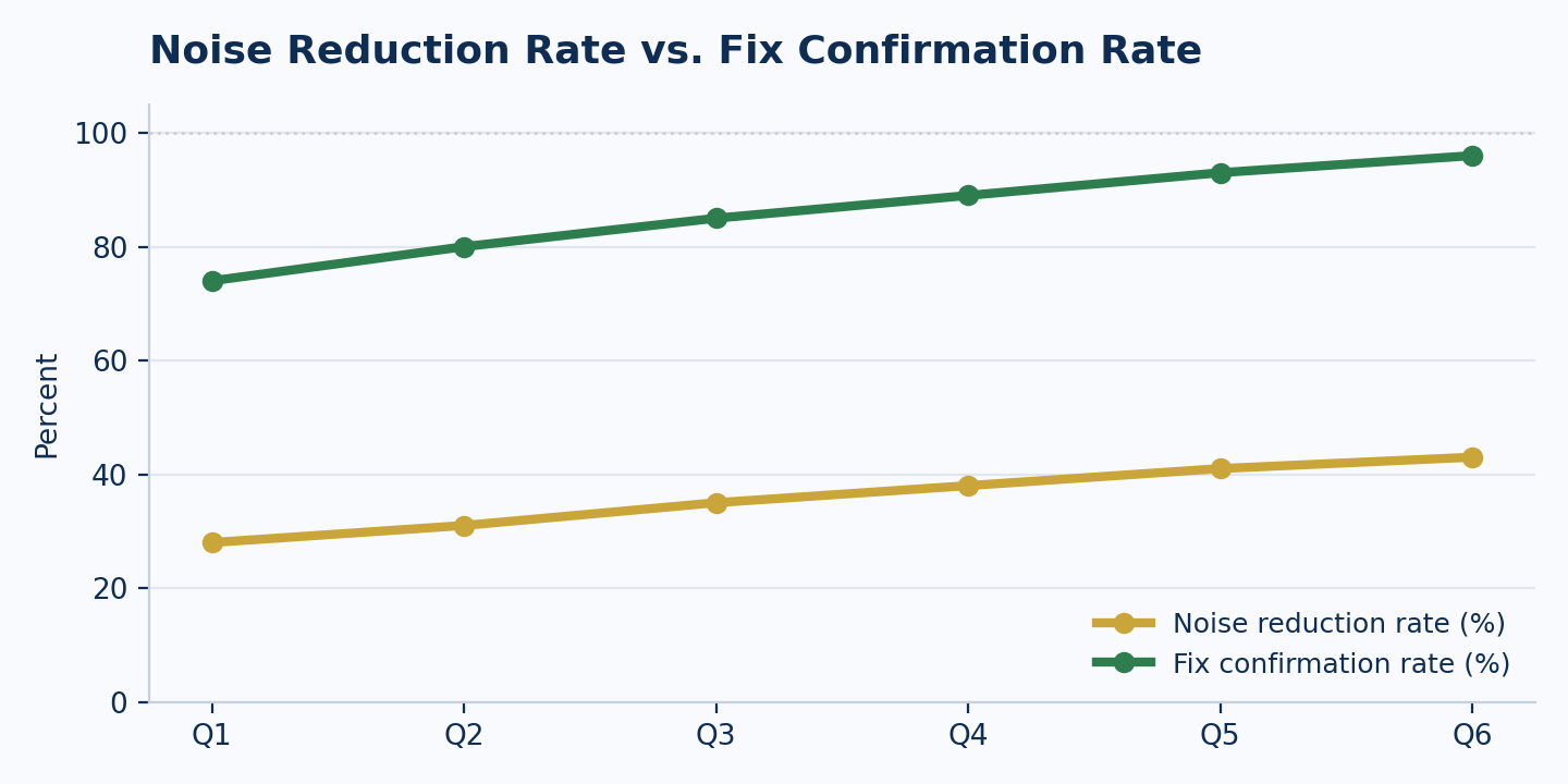 Line chart tracking noise reduction rate and fix confirmation rate by quarter, showing both metrics trending upward toward the high 90s.