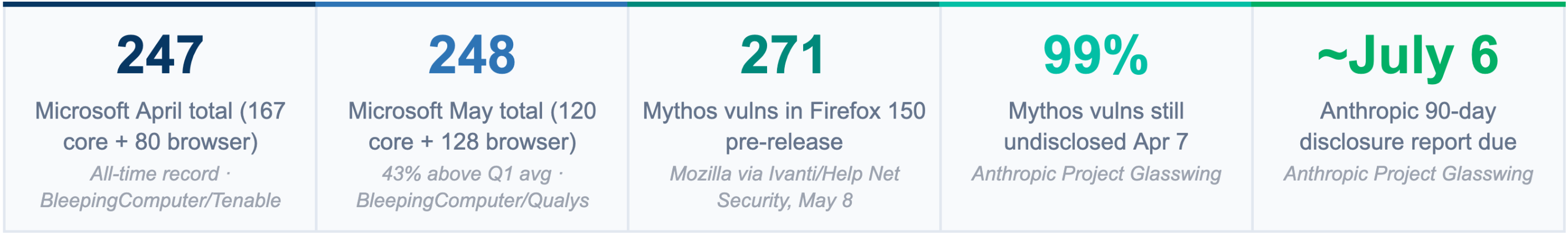 May 2026 Patch Tuesday