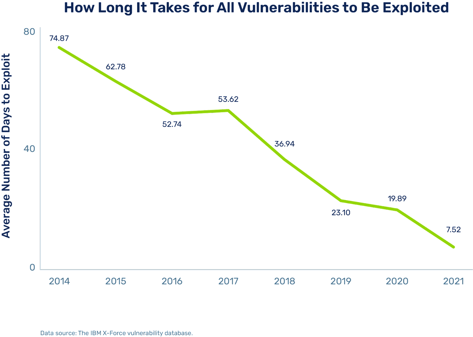 time it takes for vulnerabilities to be exploited