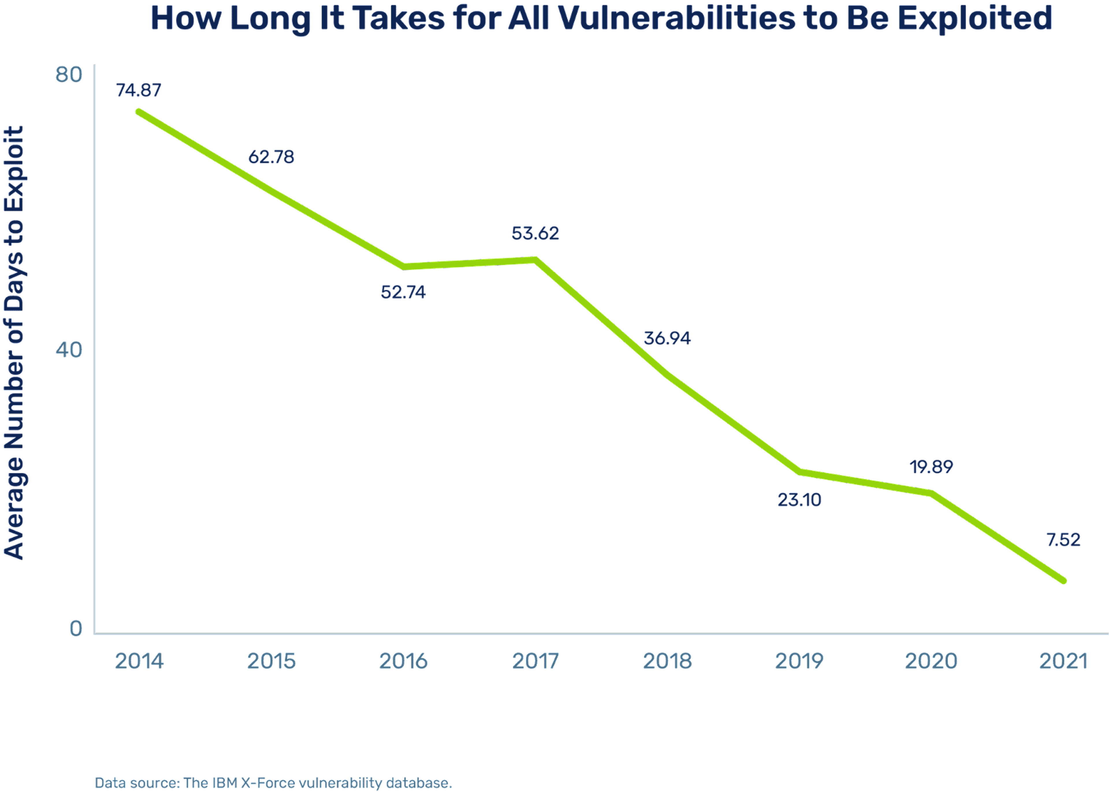time it takes for vulnerabilities to be exploited