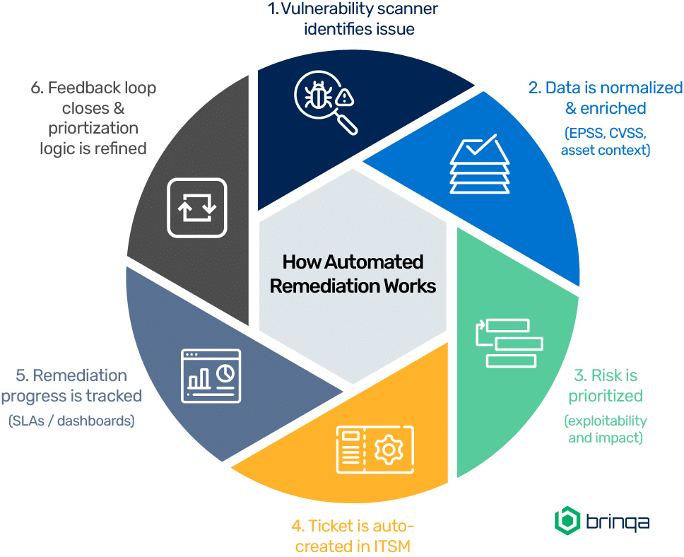 Circular infographic showing Brinqa’s 8-step risk-based vulnerability prioritization process including data consolidation, scoring, remediation, and measurement.
