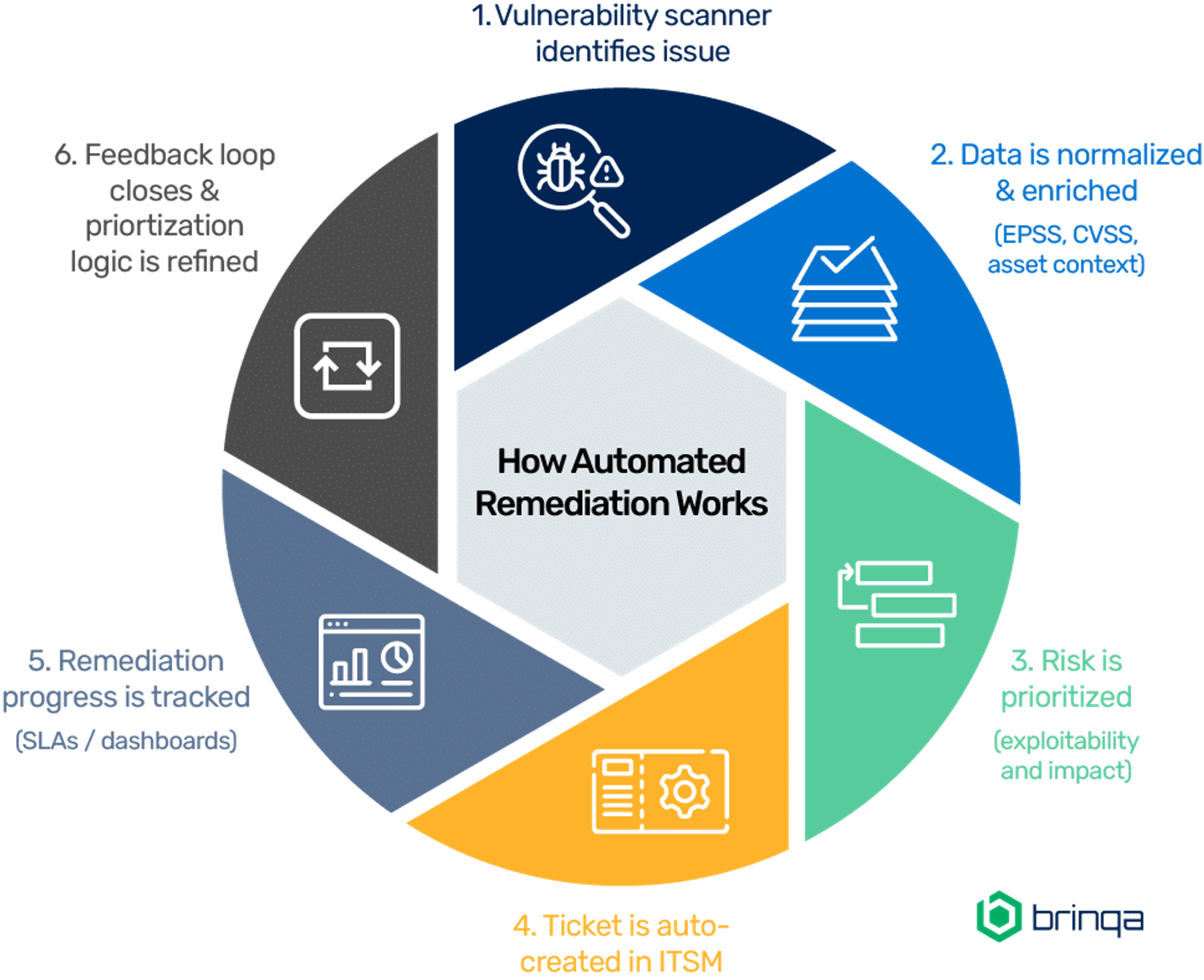 Circular infographic showing Brinqa’s 8-step risk-based vulnerability prioritization process including data consolidation, scoring, remediation, and measurement.