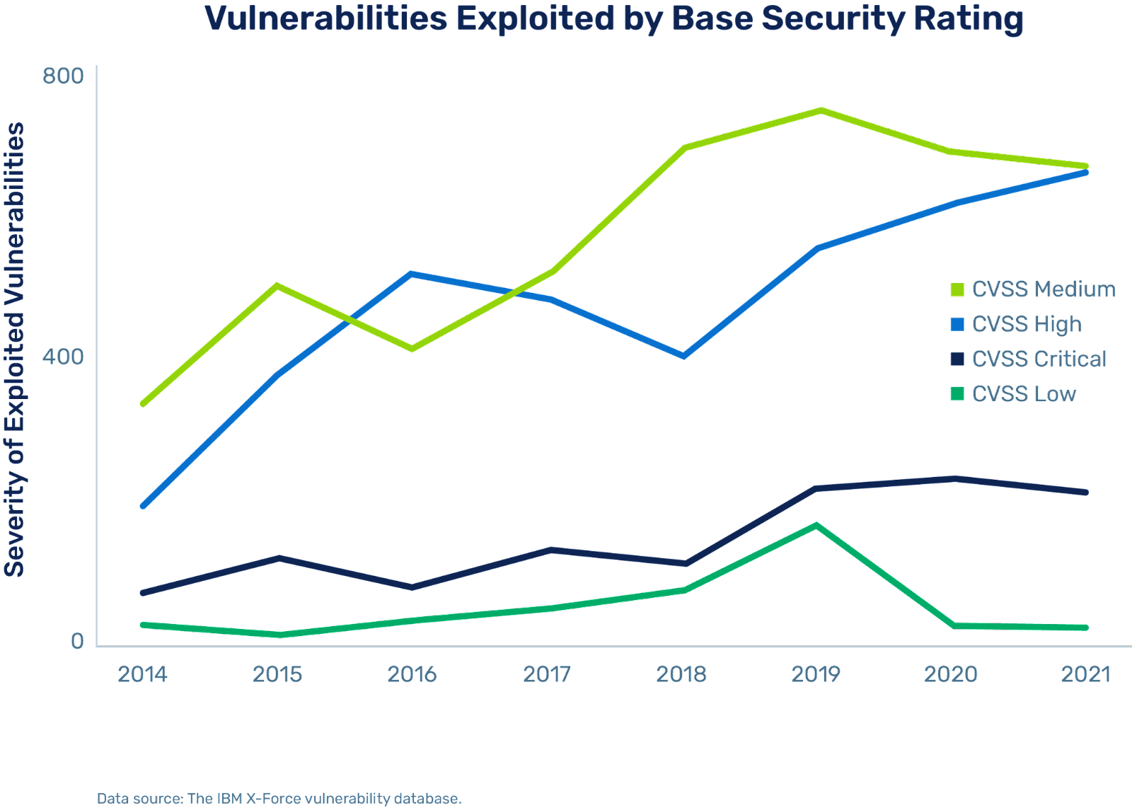 vulnerability exploited by base security rating