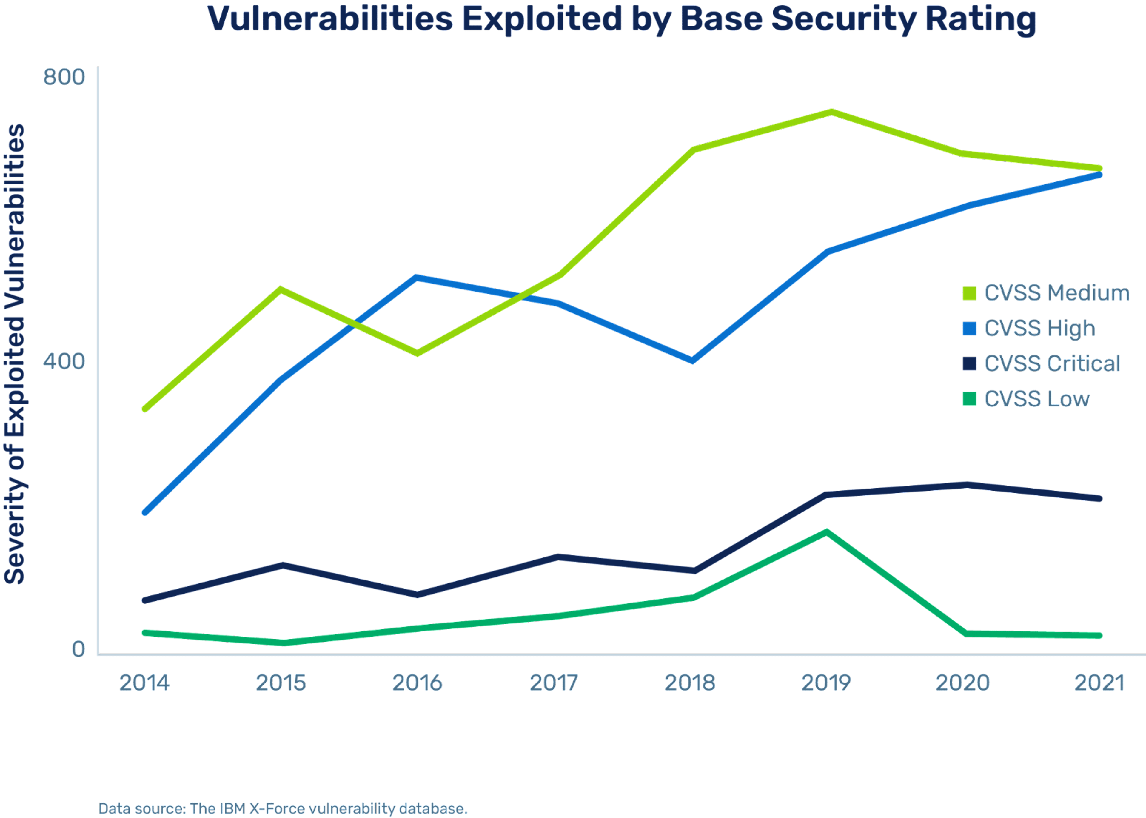 vulnerability exploited by base security rating