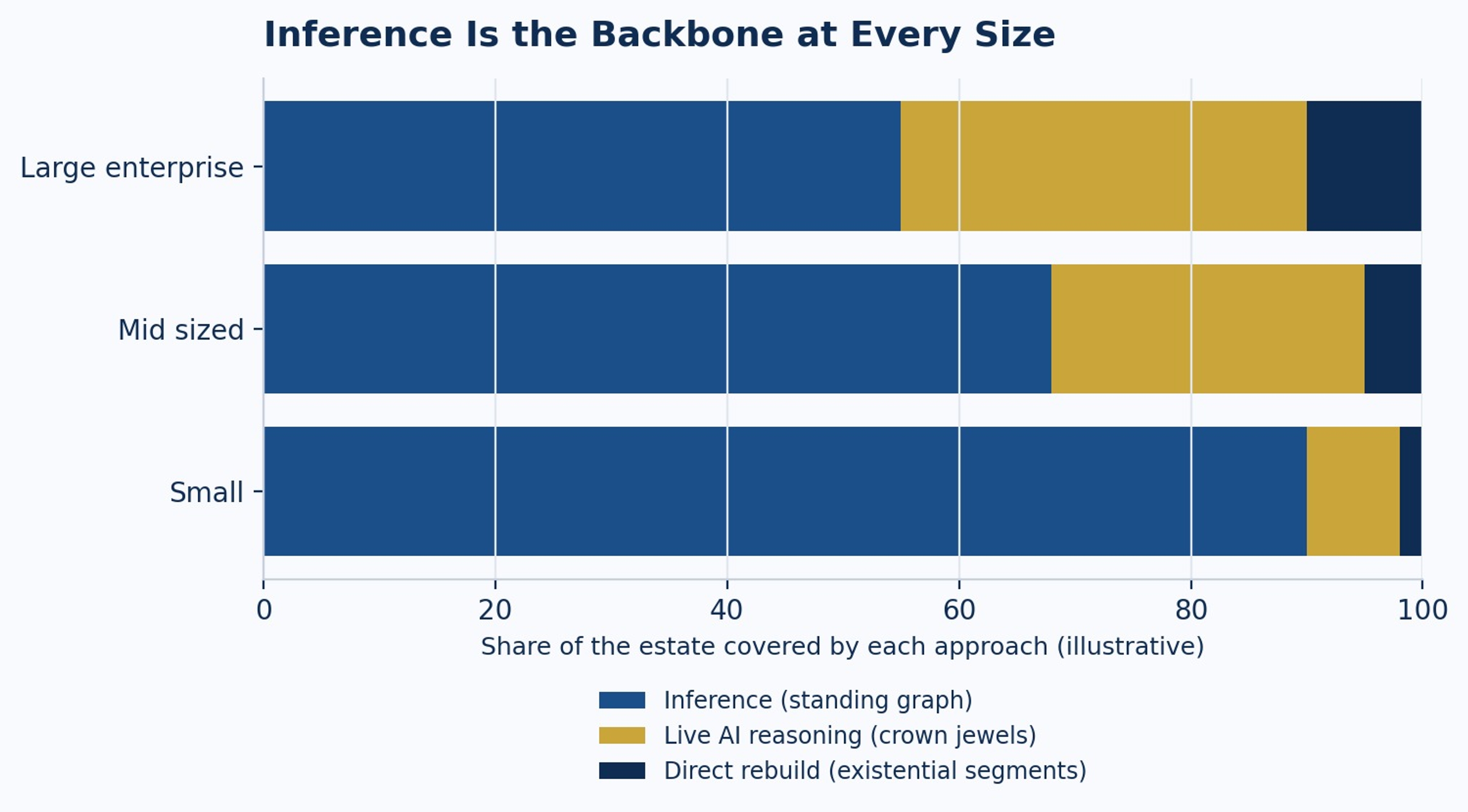 Illustrative mix, not measured data: how the three approaches likely split by company size.