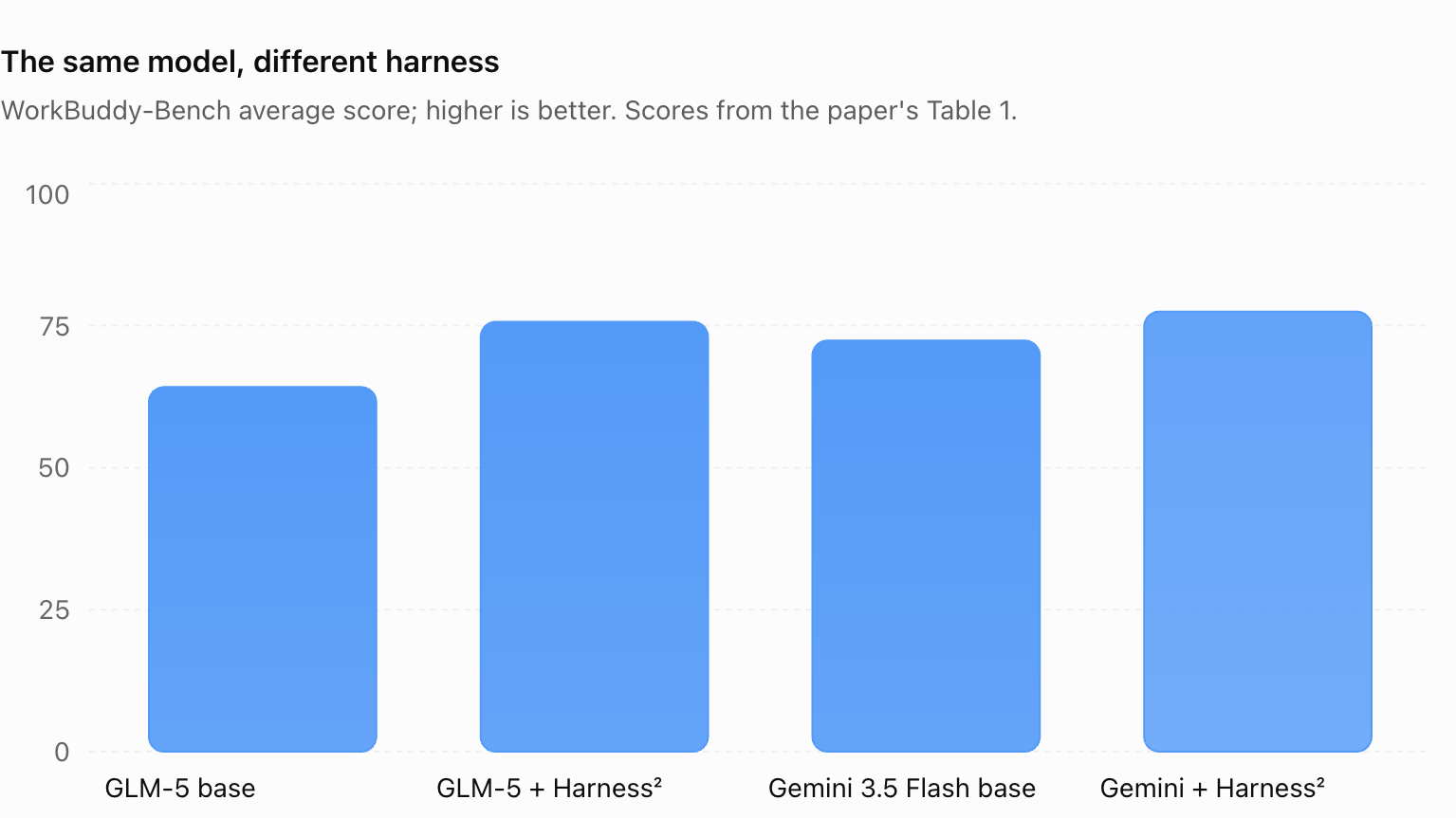 Bar chart comparing WorkBuddy-Bench scores for the same class of models with the base harness and with Harness²