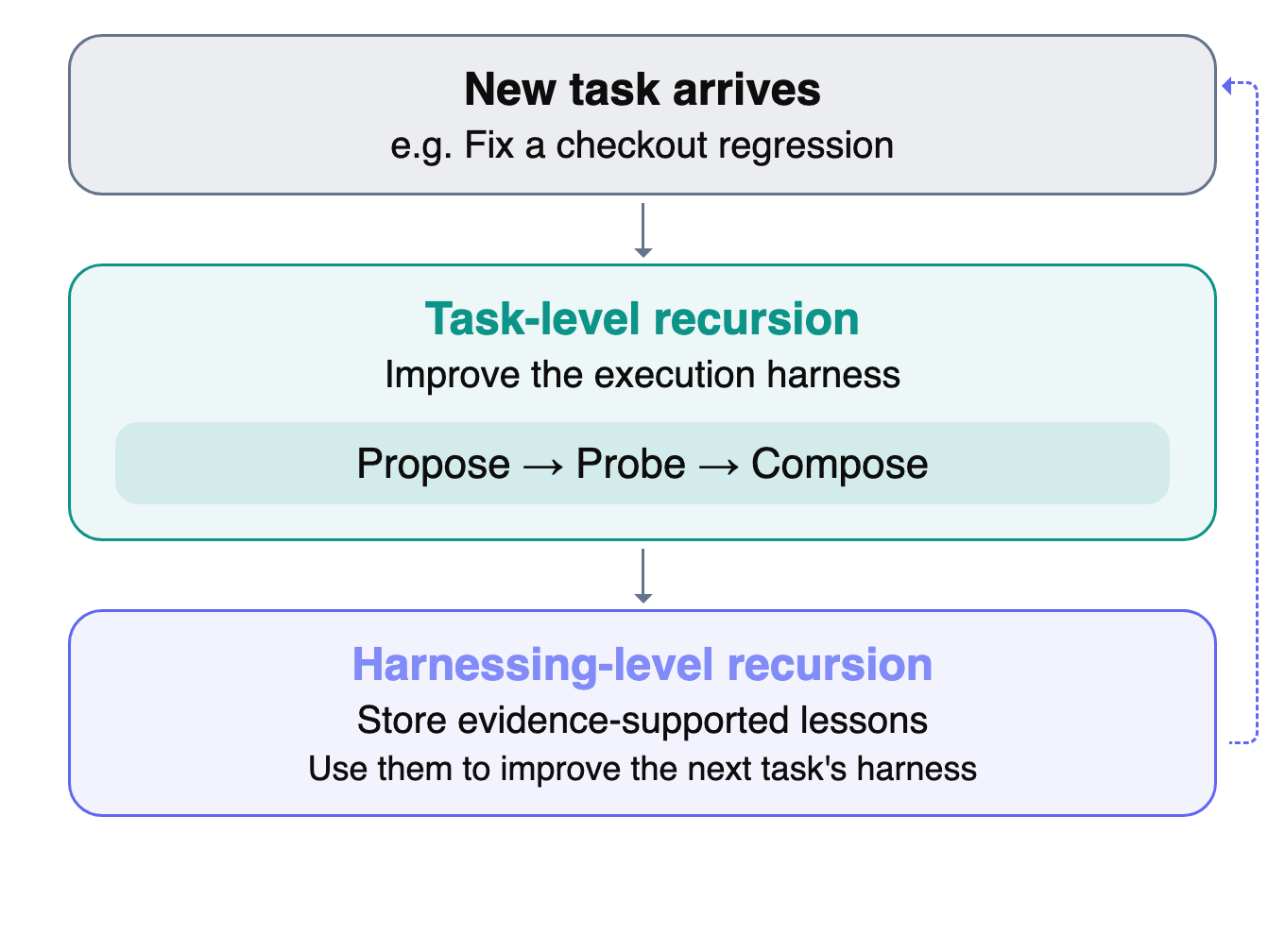 Diagram of two levels: task-level recursion, then harnessing-level recursion looping into the next task