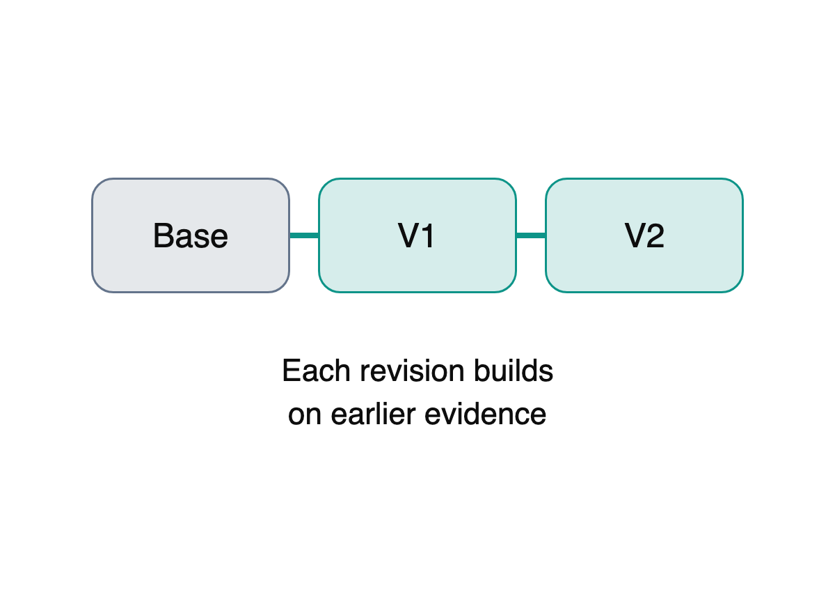 Diagram of sequential recursion: a base harness, then version one, then version two, each built on the previous evidence