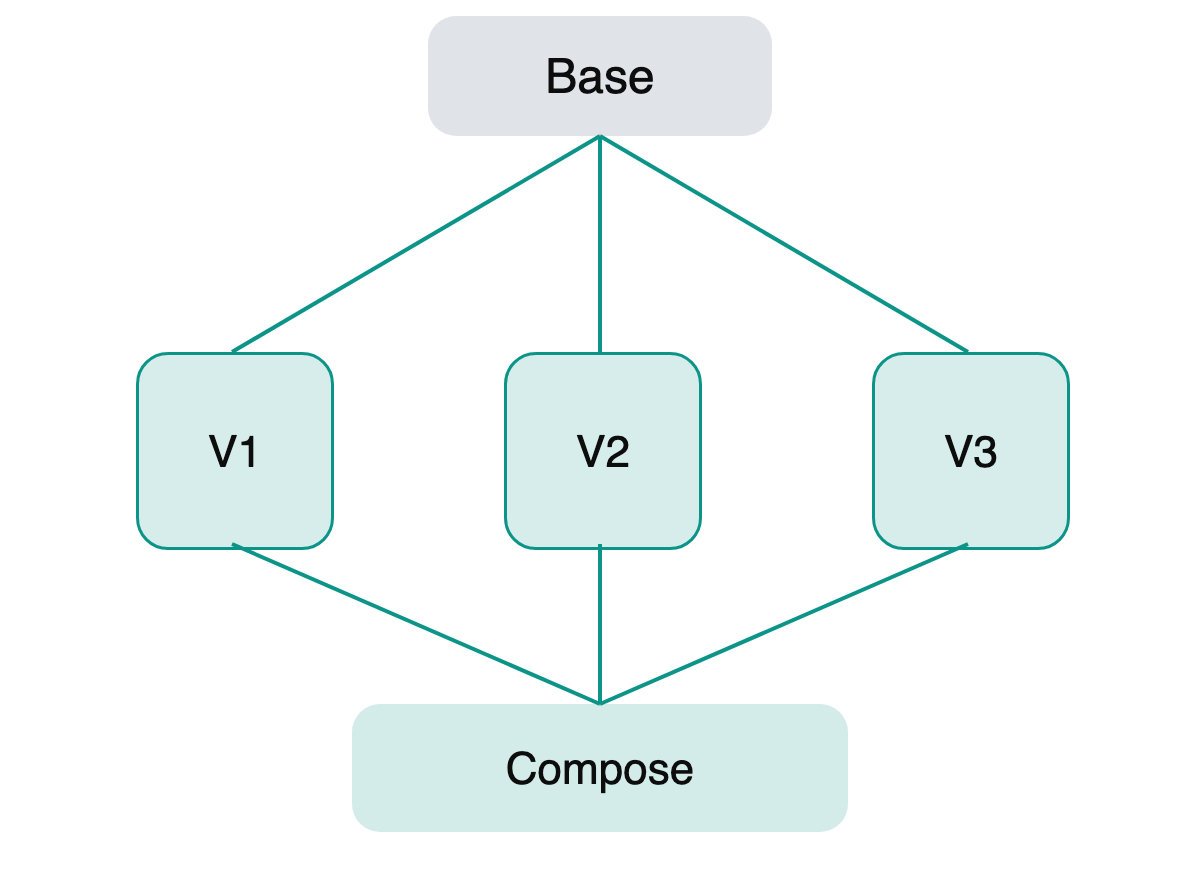 Diagram of parallel recursion: a base harness branching into several versions, then composing the best result