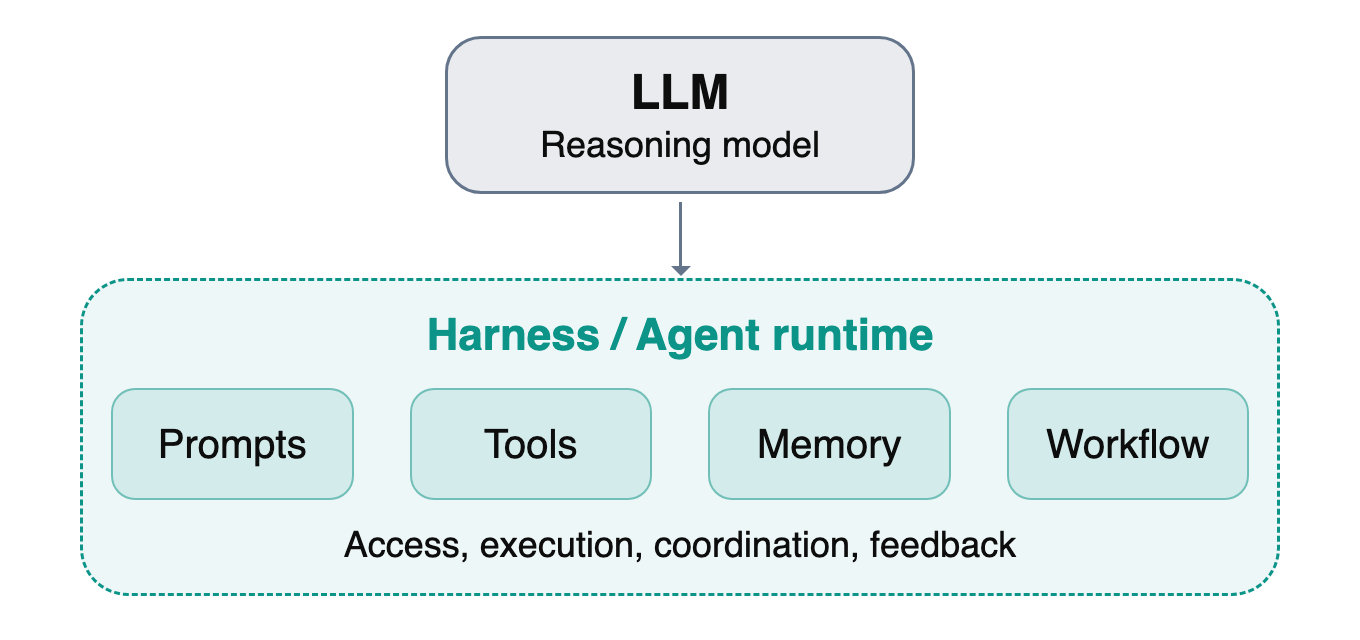 Diagram of a language model above a harness that supplies prompts, tools, memory, and workflow