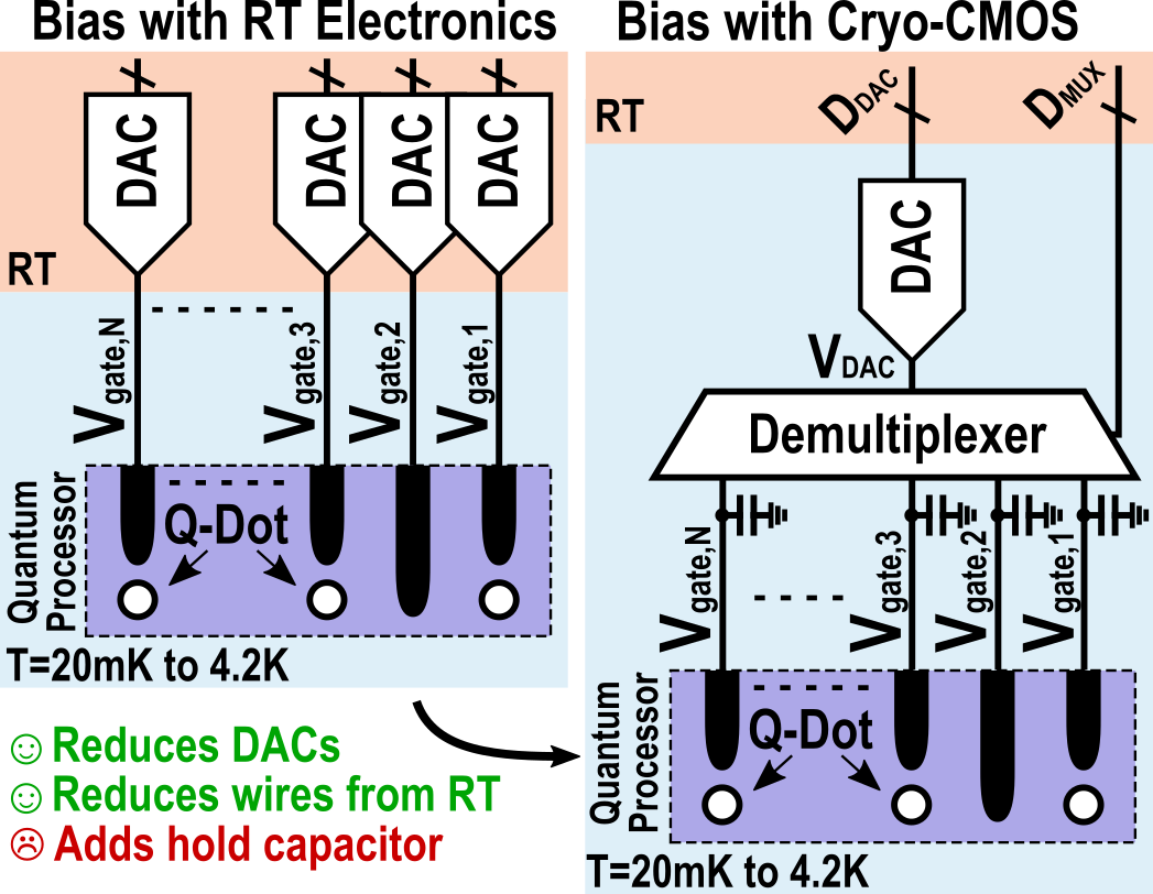 Cryo-CMOS Integrator-Based DAC for Scalable Biasing of Semiconductor Qubits