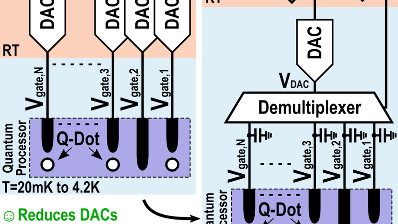 Cryo-CMOS Integrator-Based DAC for Scalable Biasing of Semiconductor Qubits