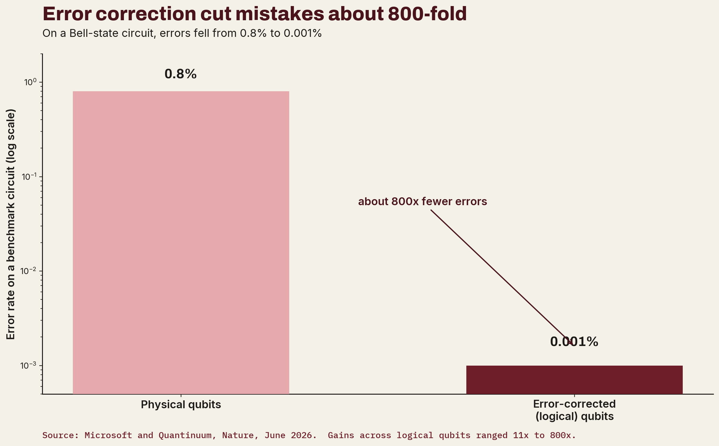 Bar chart on a log scale showing error rate falling from 0.8% on physical qubits to 0.001% on error-corrected qubits, about 800 times fewer errors