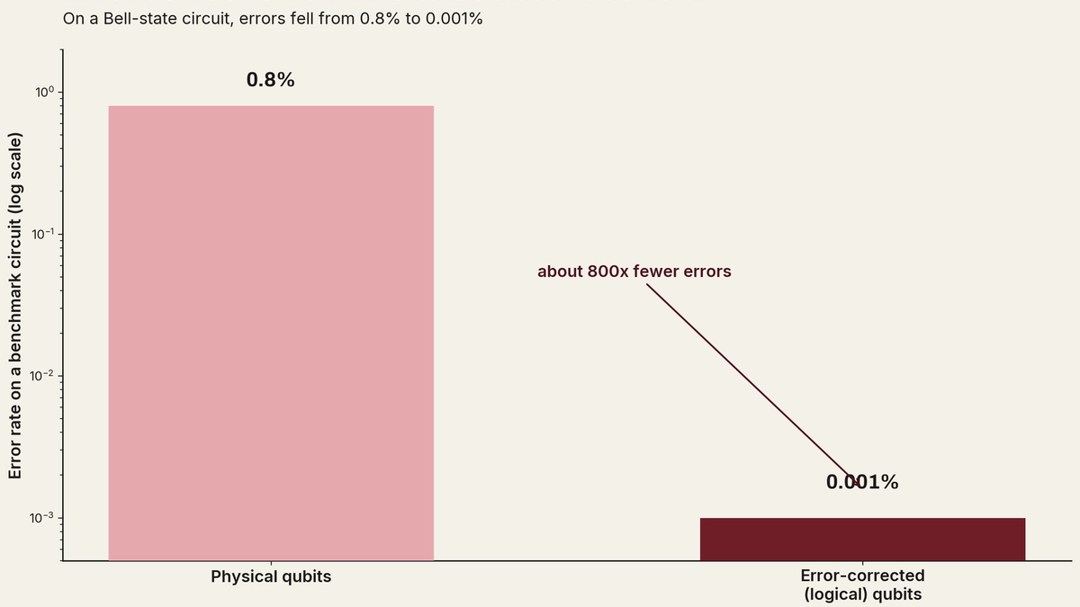 Bar chart on a log scale showing error rate falling from 0.8% on physical qubits to 0.001% on error-corrected qubits, about 800 times fewer errors