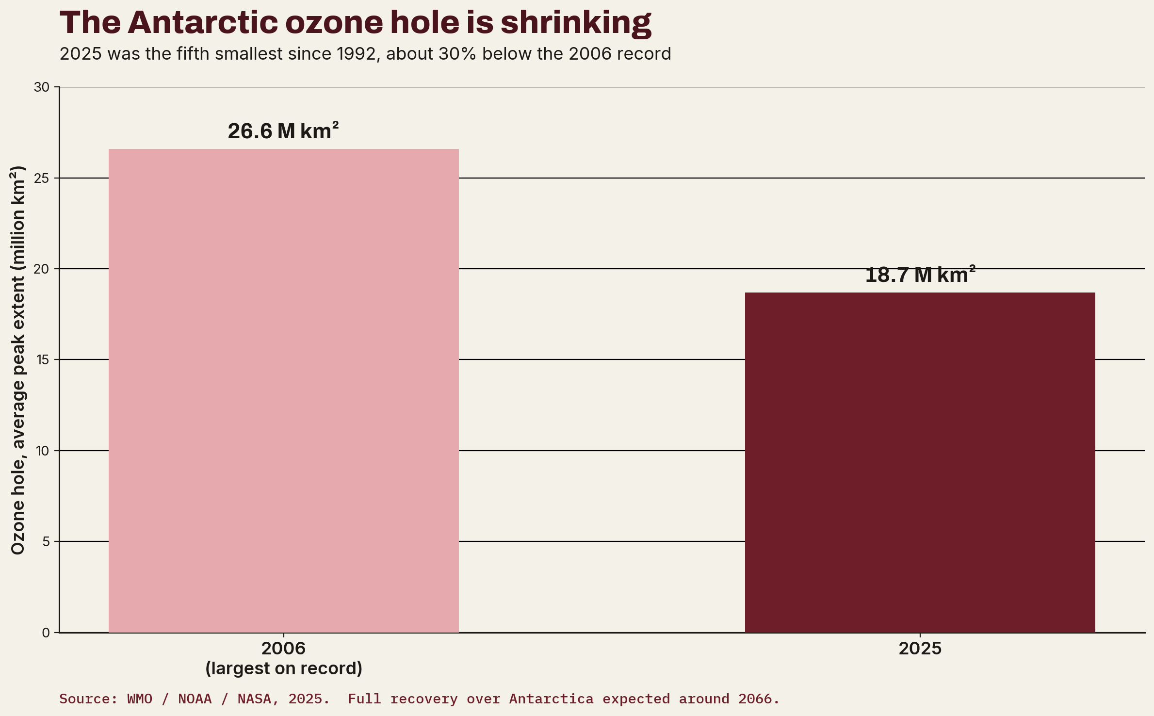 Bar chart comparing the Antarctic ozone hole peak extent in 2006 and 2025, showing a fall from 26.6 to 18.7 million square kilometres