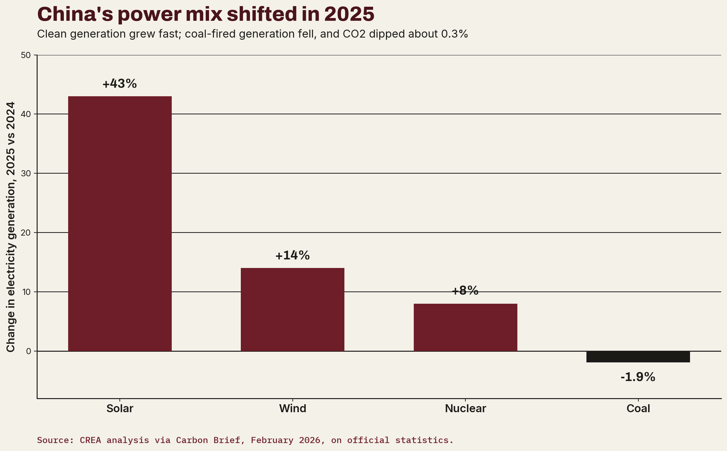 Bar chart of China's 2025 change in electricity generation by source: solar up 43%, wind up 14%, nuclear up 8%, coal down 1.9%