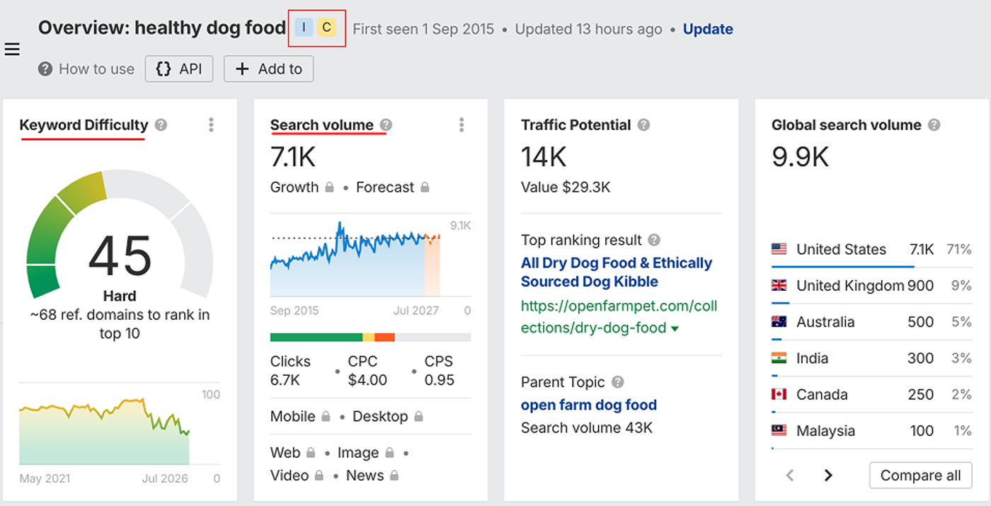Ahrefs keyword overview for healthy dog food, showing keyword difficulty 45 (hard) and 7.1K monthly searches