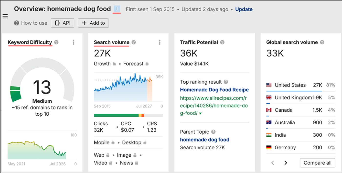 Ahrefs keyword overview for homemade dog food, showing keyword difficulty 13 (medium) and 27K monthly searches