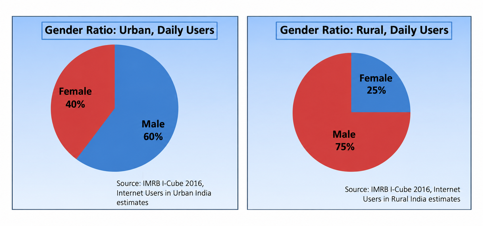 Pie charts of daily internet users by gender: Urban India 60% male, 40% female; Rural India 75% male, 25% female (Source: IMRB I-Cube 2016)