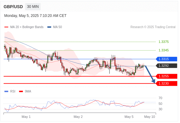 GBP USD technical view