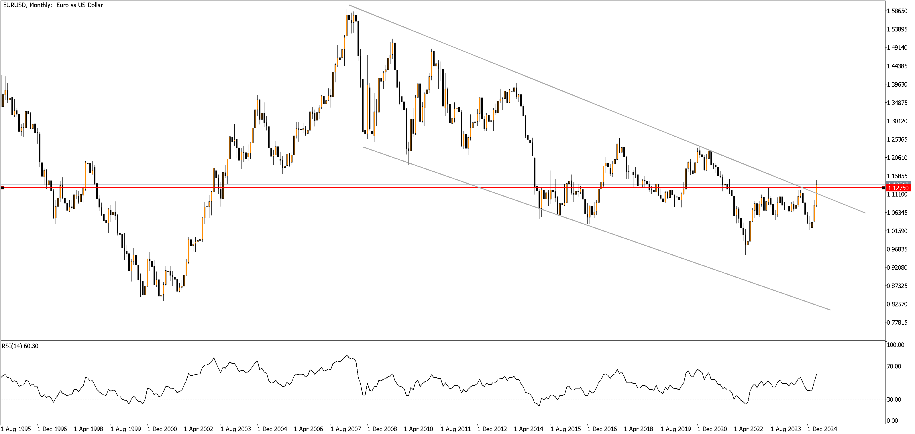 EURUSD monthly chart