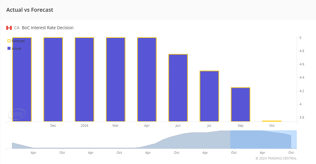 boc actualy vs forecast