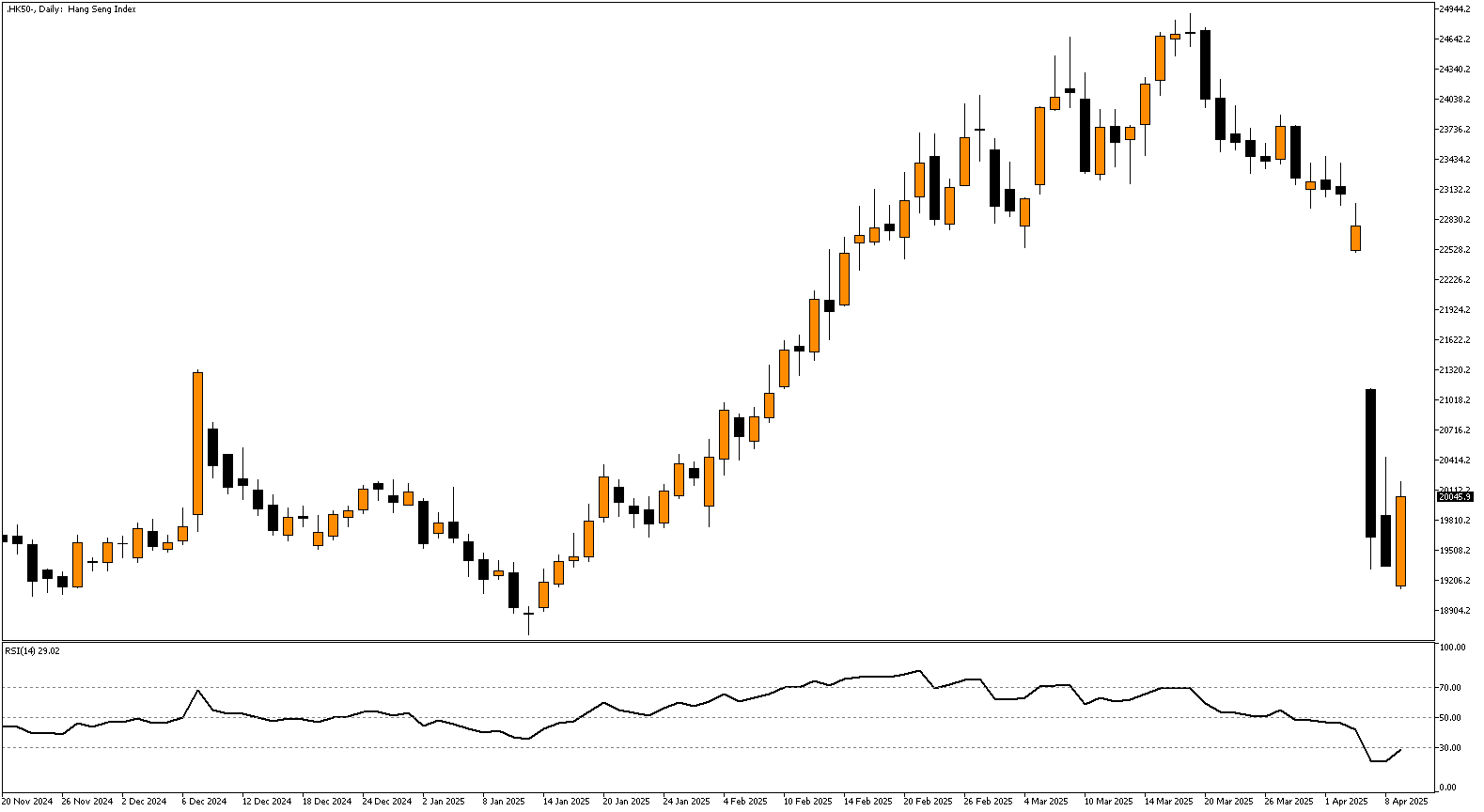 hang seng daily chart