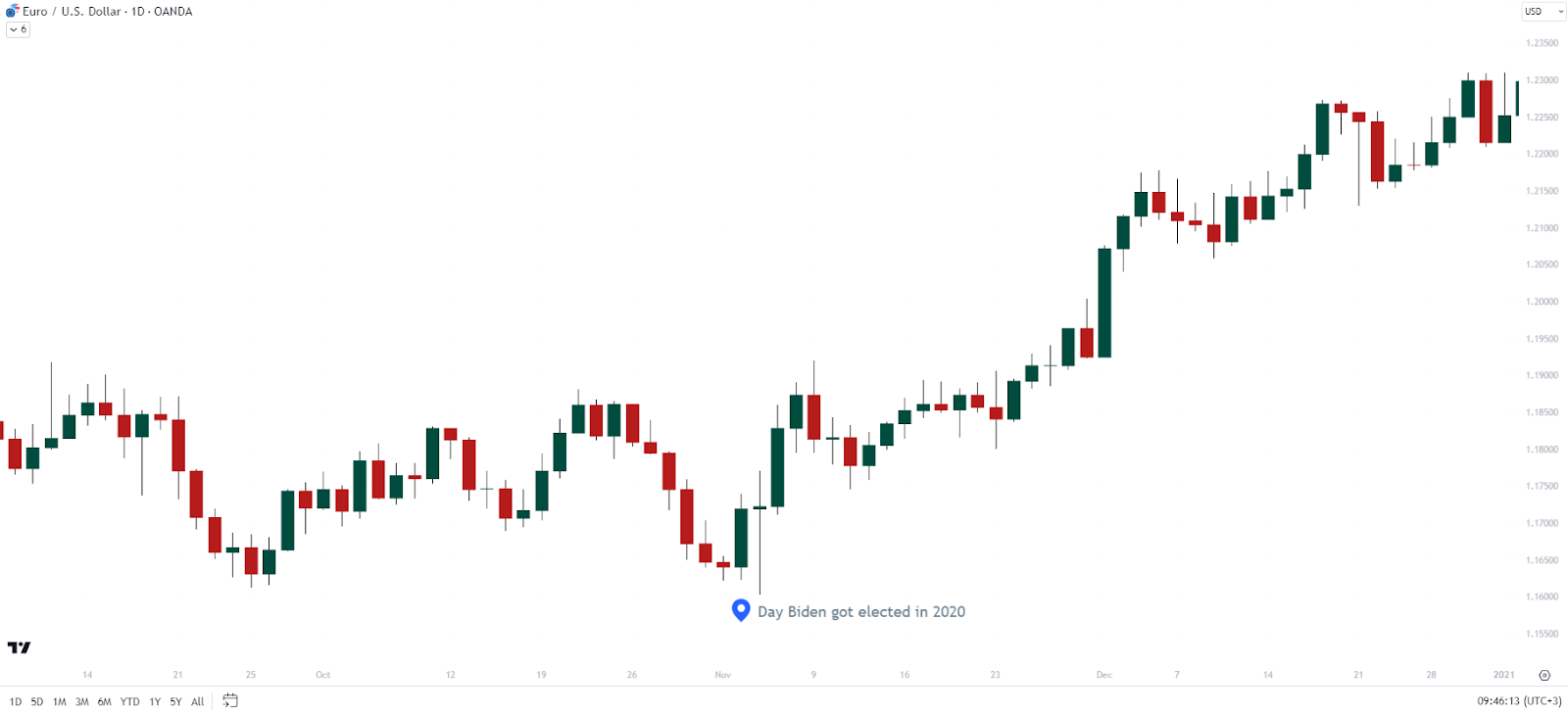 biden election usd chart