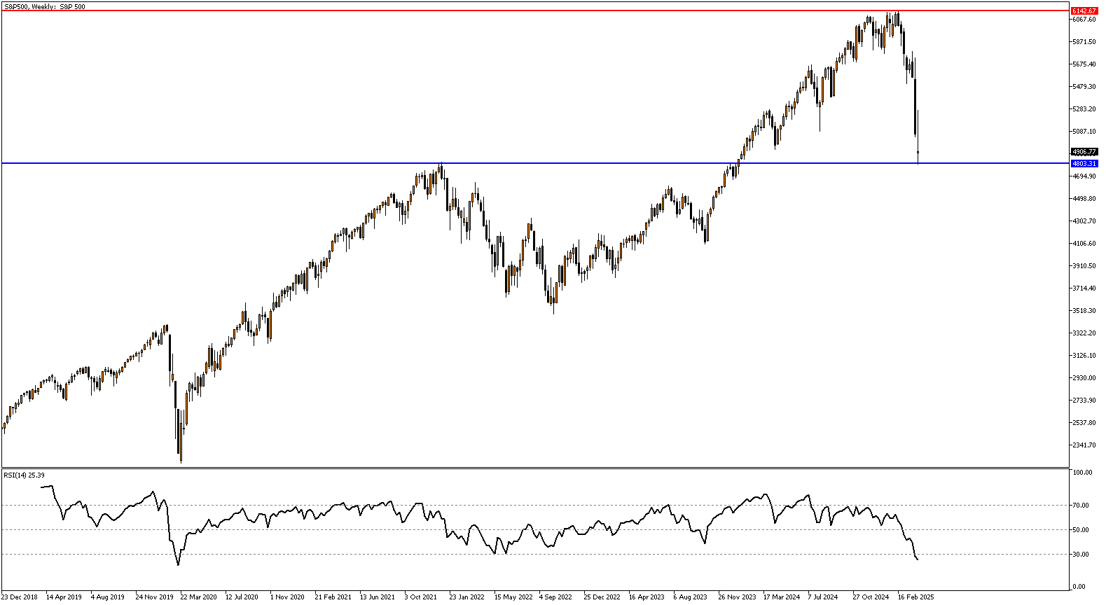 S&P500 chart
