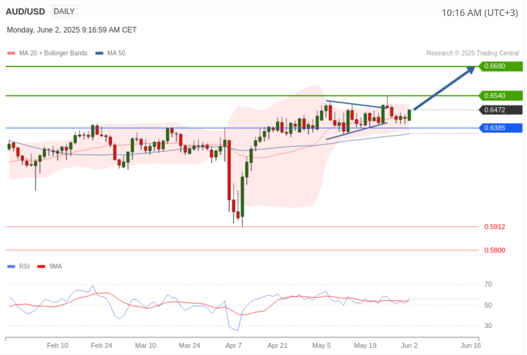 AUD USD technical view