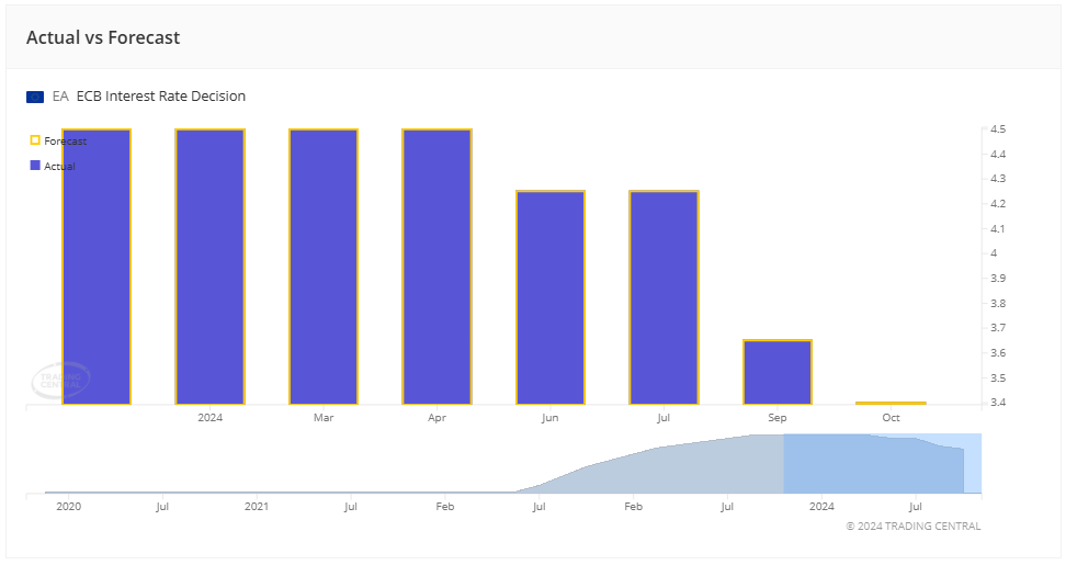 ecb actual vs forecast