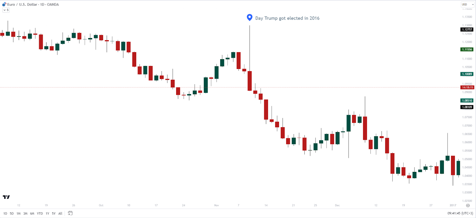 trump election USD chart