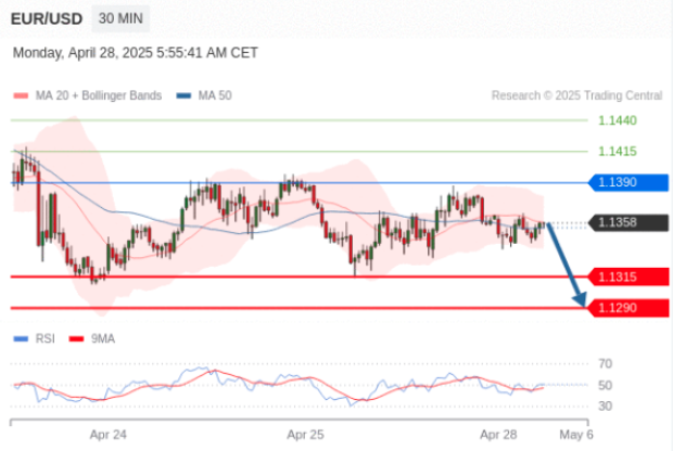 EUR USD technical view