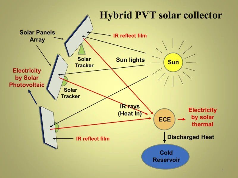 The Hybrid PVT solar collector captures both electricity and thermal energy.
