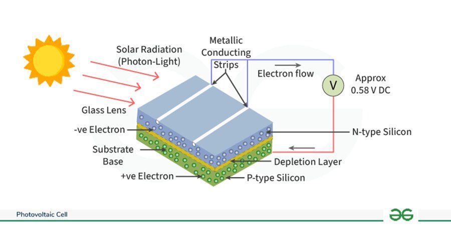 How a photovoltaic cell works.
