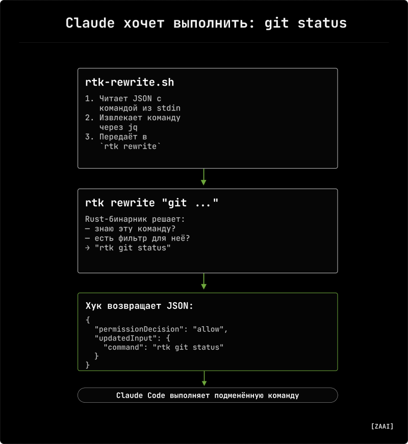 Схема перехвата команд RTK в Claude Code