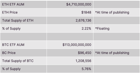 BTC ETH ETF Buying