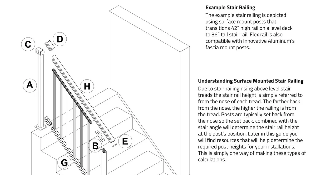 Exploded diagram of Flex Rail stair railing system showing 42-inch level deck transitioning to 36-inch stair rail with labeled components