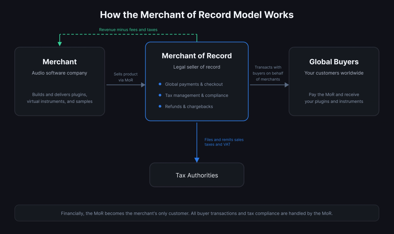 Diagram showing the Merchant of Record model: merchant sells via MoR, who handles buyer transactions, tax filing, and remittance on the merchant's behalf.