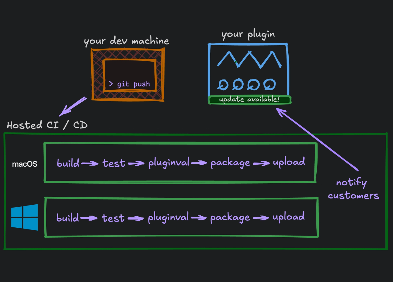 git push -> build -> test -> pluginval -> package -> upload -> notify customers
