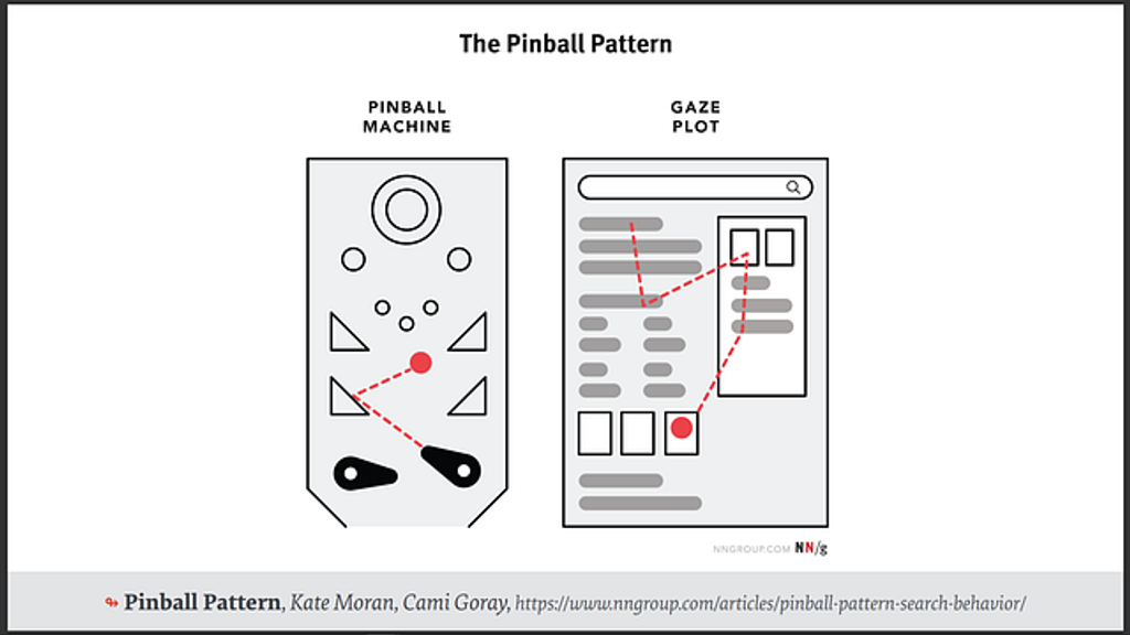 The Pinball pattern (Courtesy of Smashing Magazine)