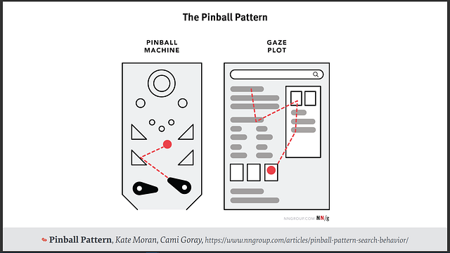 The Pinball pattern (Courtesy of Smashing Magazine)