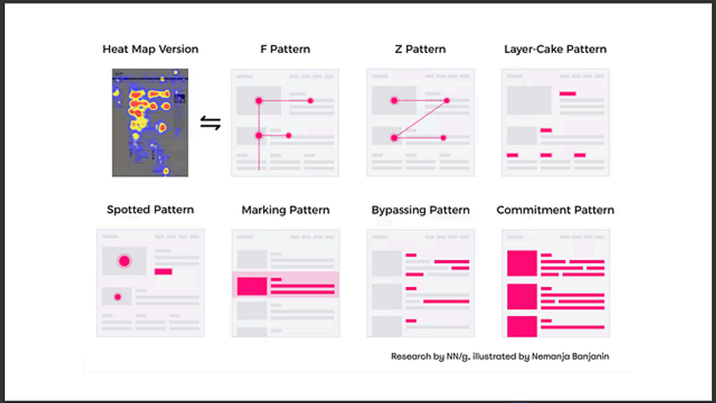 How people read information on a website/in an app. (Courtesy of Smashing Magazine)