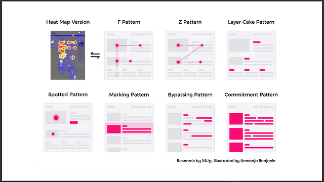 How people read information on a website/in an app. (Courtesy of Smashing Magazine)