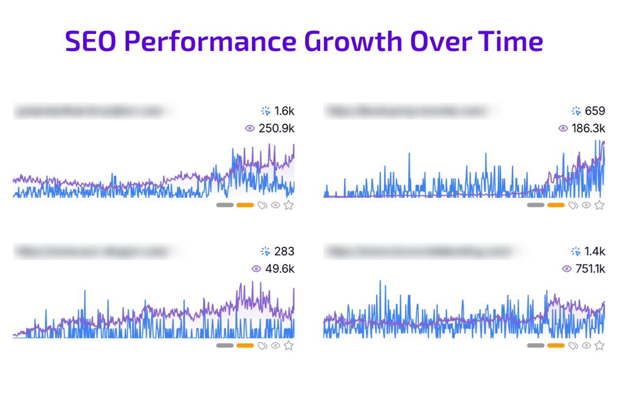 SEO performance data for concrete leveling companies over time